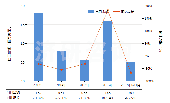 2013-2017年11月中國(guó)采礦鉆機(jī)（牙輪直徑≥380mm）(HS84305031)出口總額及增速統(tǒng)計(jì)